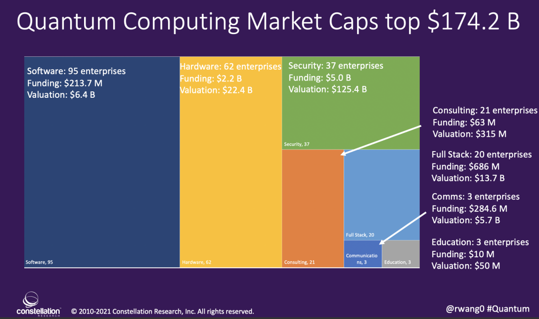 Trends Quantum Computing Market Cap Tops 174 Billion R "Ray" Wang
